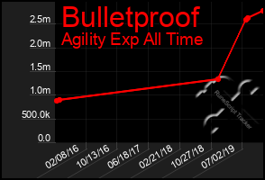 Total Graph of Bulletproof