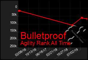 Total Graph of Bulletproof