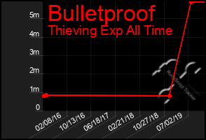 Total Graph of Bulletproof