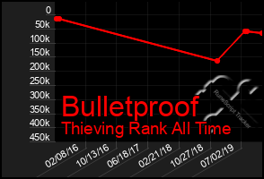 Total Graph of Bulletproof