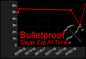 Total Graph of Bulletproof