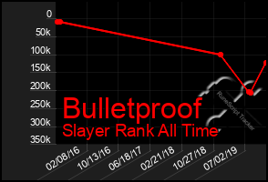 Total Graph of Bulletproof