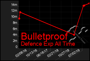 Total Graph of Bulletproof