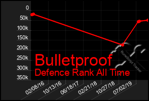 Total Graph of Bulletproof