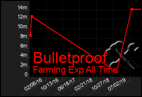 Total Graph of Bulletproof