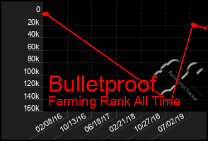 Total Graph of Bulletproof