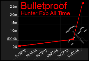 Total Graph of Bulletproof