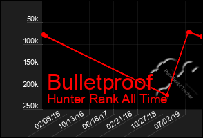 Total Graph of Bulletproof