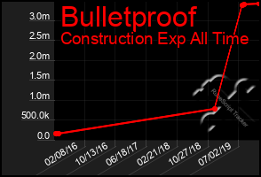 Total Graph of Bulletproof