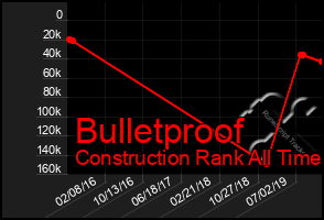 Total Graph of Bulletproof