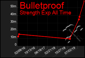 Total Graph of Bulletproof