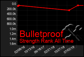 Total Graph of Bulletproof