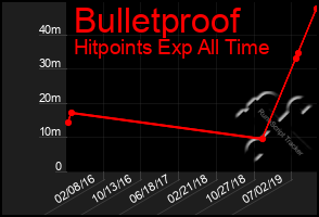 Total Graph of Bulletproof