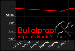 Total Graph of Bulletproof