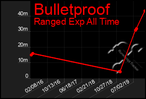 Total Graph of Bulletproof