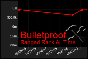 Total Graph of Bulletproof