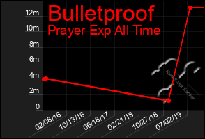 Total Graph of Bulletproof