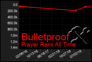 Total Graph of Bulletproof