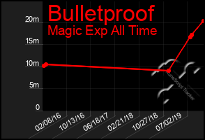 Total Graph of Bulletproof