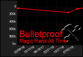 Total Graph of Bulletproof