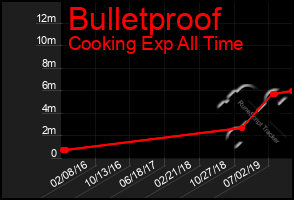 Total Graph of Bulletproof