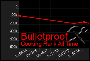 Total Graph of Bulletproof