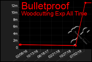 Total Graph of Bulletproof