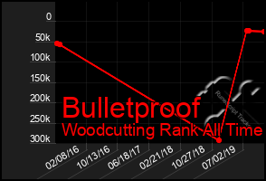 Total Graph of Bulletproof