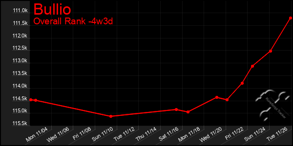 Last 31 Days Graph of Bullio