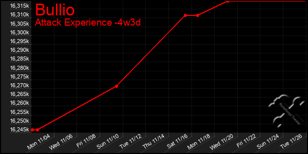 Last 31 Days Graph of Bullio