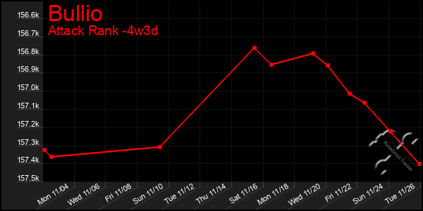 Last 31 Days Graph of Bullio