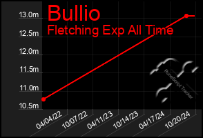 Total Graph of Bullio