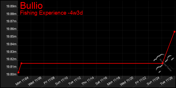 Last 31 Days Graph of Bullio