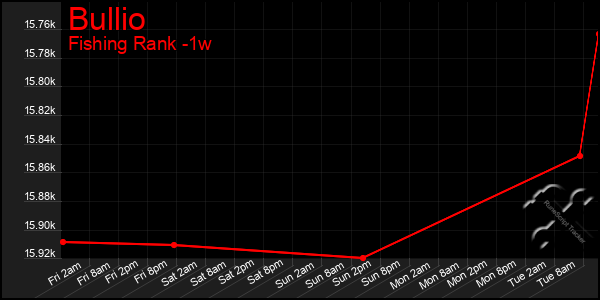 Last 7 Days Graph of Bullio