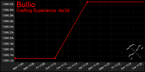 Last 31 Days Graph of Bullio