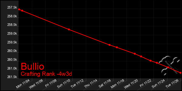 Last 31 Days Graph of Bullio