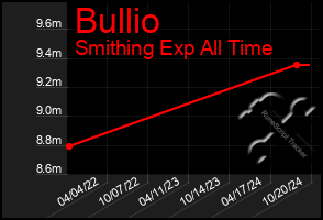 Total Graph of Bullio