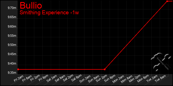 Last 7 Days Graph of Bullio