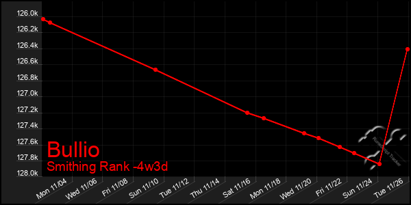 Last 31 Days Graph of Bullio