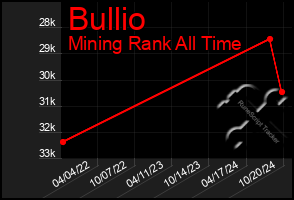 Total Graph of Bullio