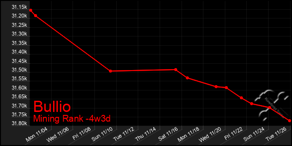 Last 31 Days Graph of Bullio