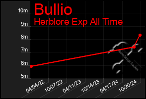 Total Graph of Bullio