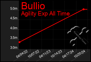 Total Graph of Bullio