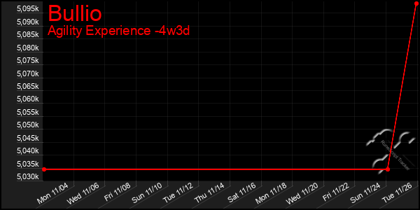 Last 31 Days Graph of Bullio