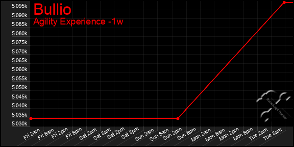 Last 7 Days Graph of Bullio