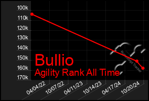 Total Graph of Bullio