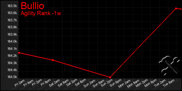 Last 7 Days Graph of Bullio