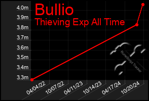 Total Graph of Bullio