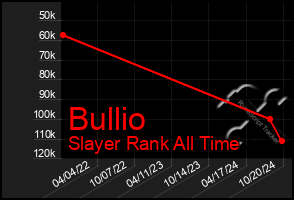 Total Graph of Bullio