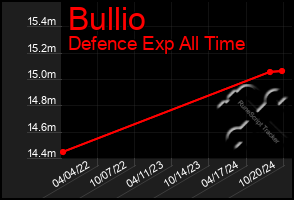 Total Graph of Bullio